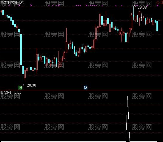 通达信上穿成本线买入选股指标公式