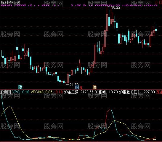 通达信量价确认指标公式