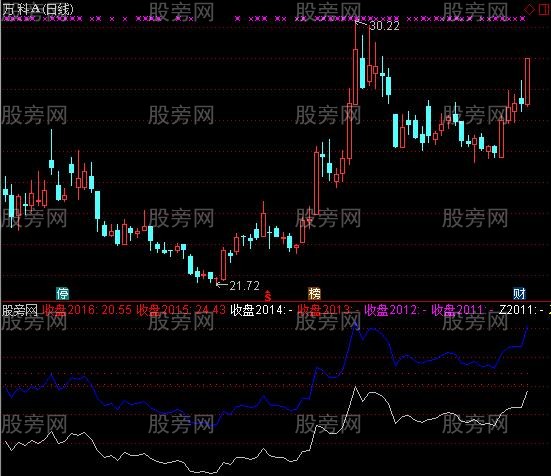 通达信甄别个股指标公式