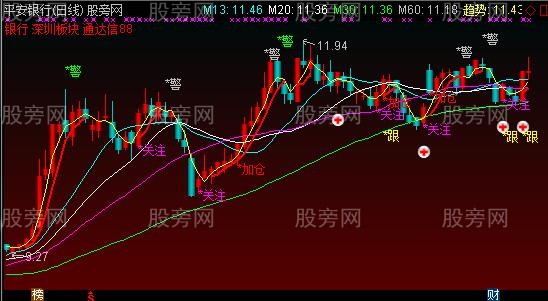通达信好用的主图指标公式