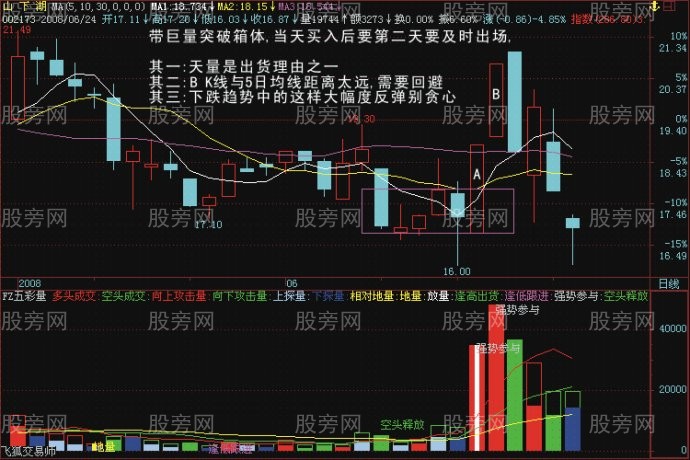 识别真正突破的标准