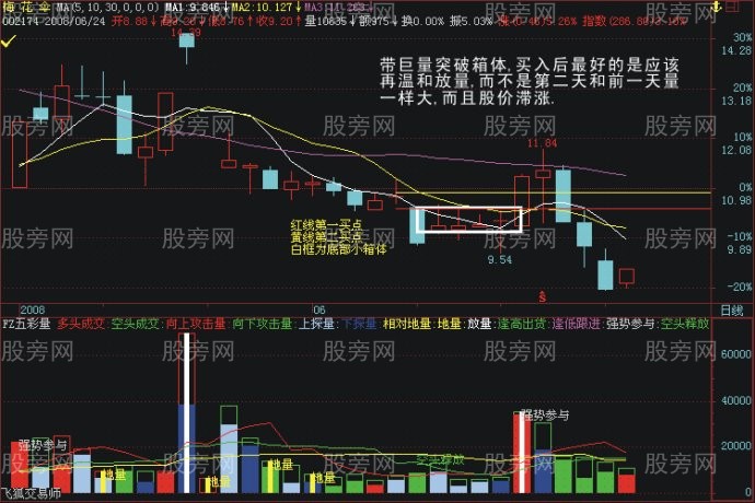 识别真正突破的标准