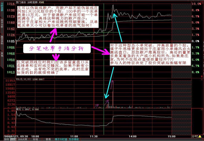 通过分时图识别庄家资金强弱