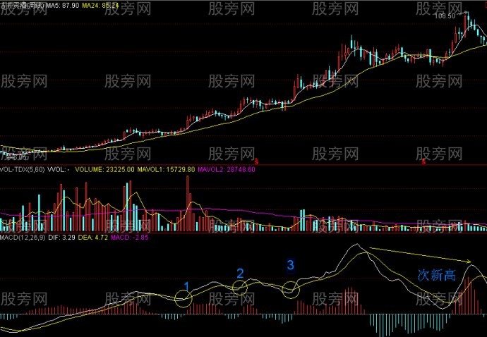 周线MACD的0轴上方金叉买点