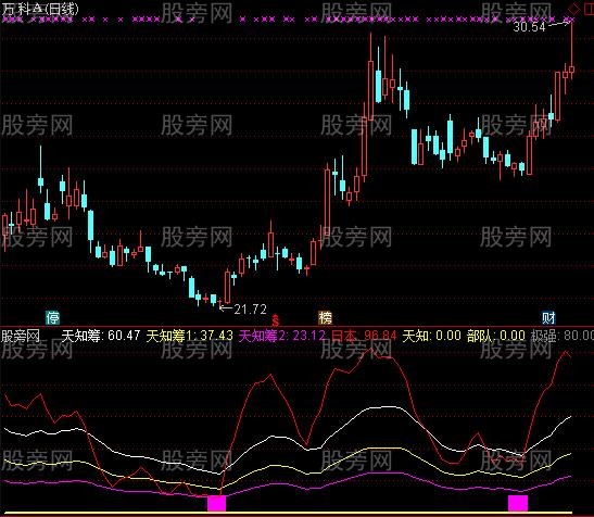 通达信相对绝杀指标公式