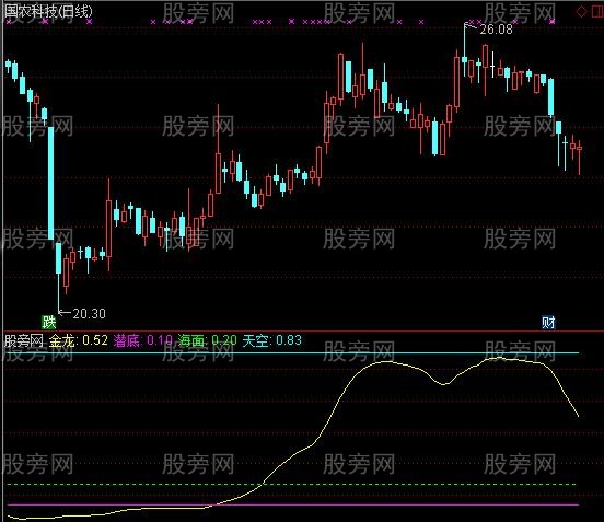 通达信金龙出海飞天指标公式