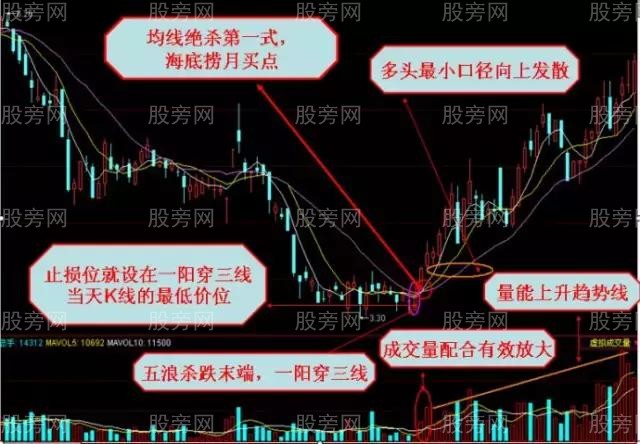 均线绝杀的讲解