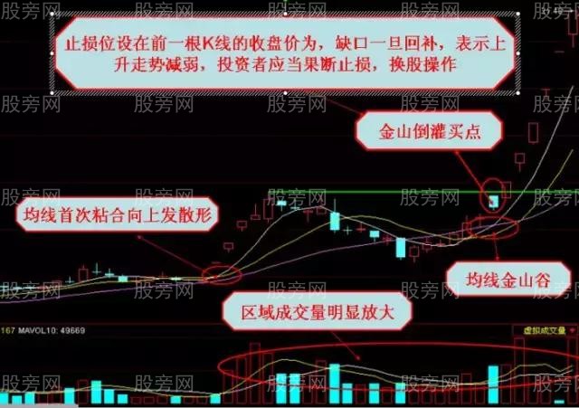 均线绝杀的讲解