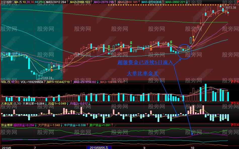 股票即将上涨前的多图解析