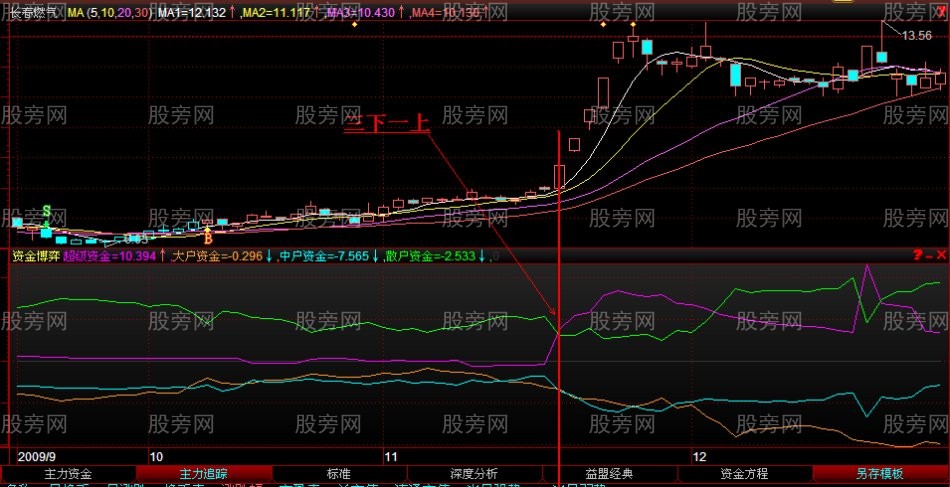 股票即将上涨前的多图解析