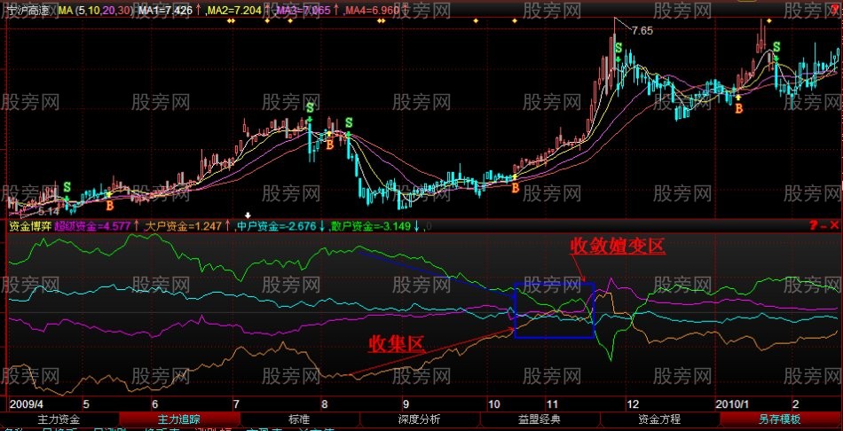 股票即将上涨前的多图解析
