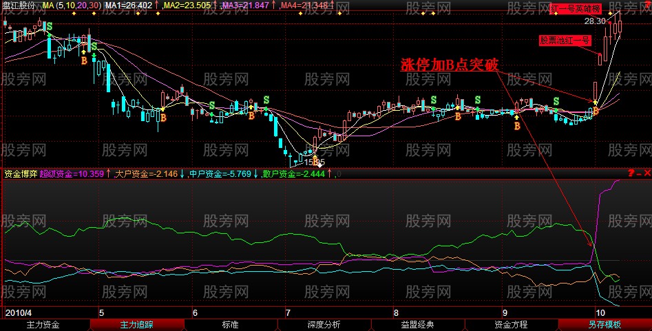 股票即将上涨前的多图解析