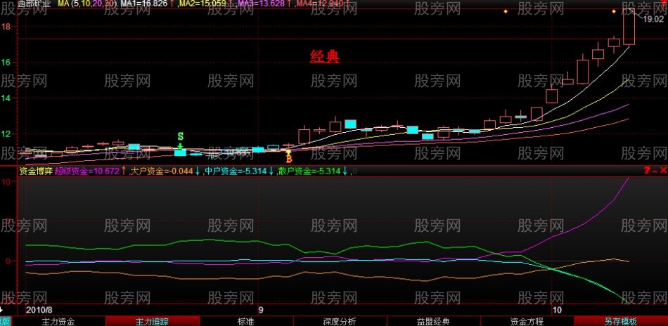 股票即将上涨前的多图解析