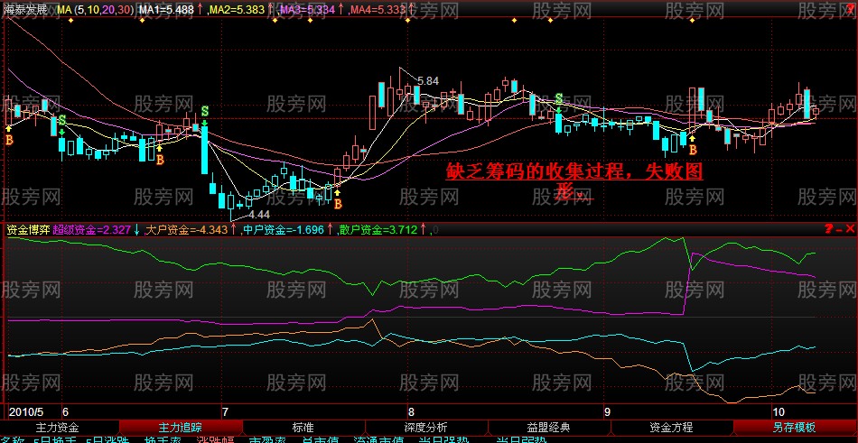 股票即将上涨前的多图解析