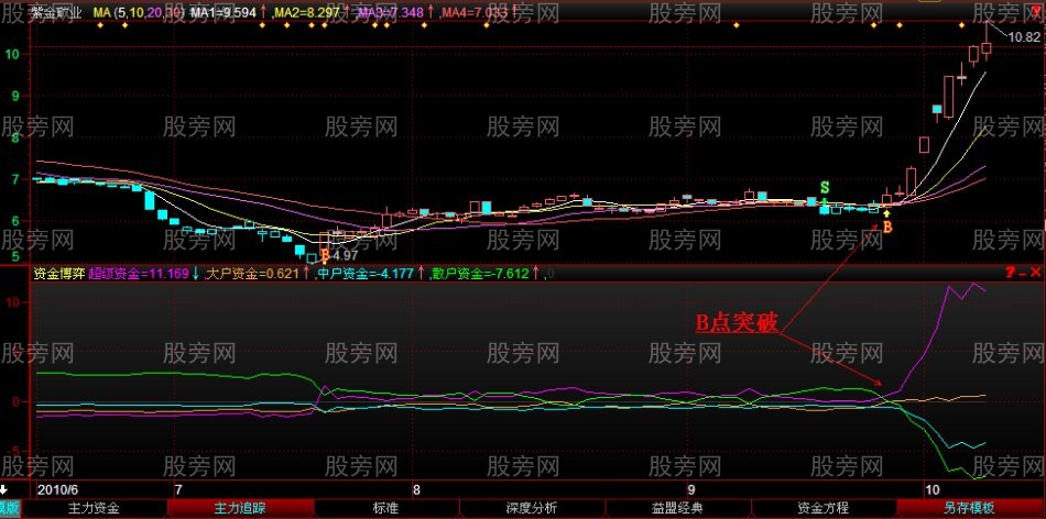 股票即将上涨前的多图解析
