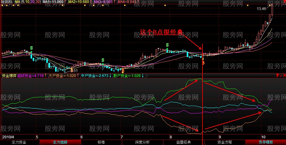 股票即将上涨前的多图解析