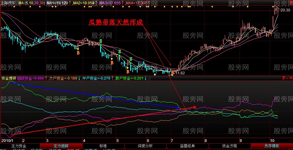 股票即将上涨前的多图解析