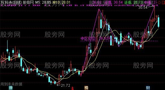 通达信艾略特波浪划线主图指标公式