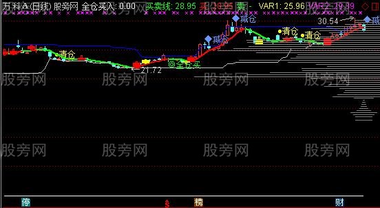 通达信智能筹码主图指标公式