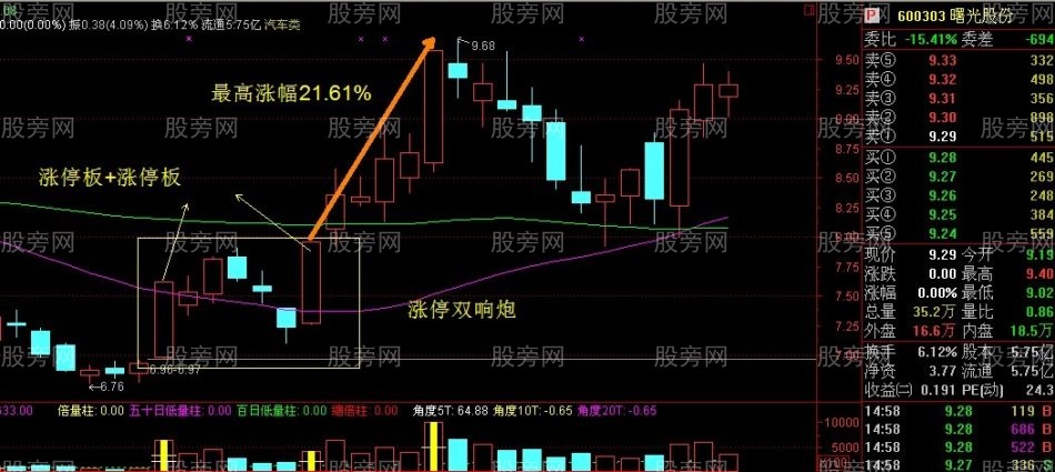 非常重要的双响炮K线组合
