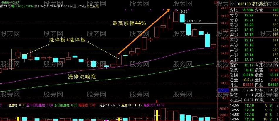 非常重要的双响炮K线组合