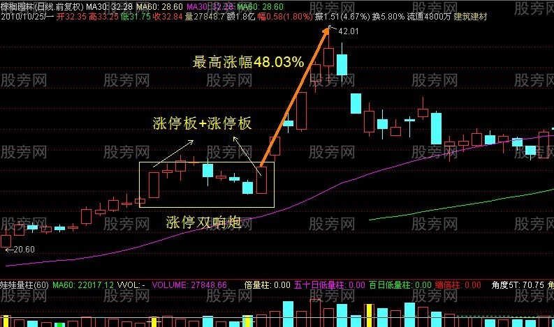 非常重要的双响炮K线组合