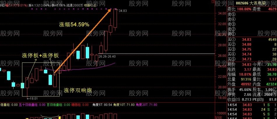 非常重要的双响炮K线组合