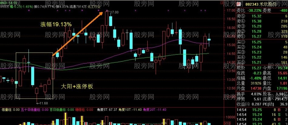 非常重要的双响炮k线组合