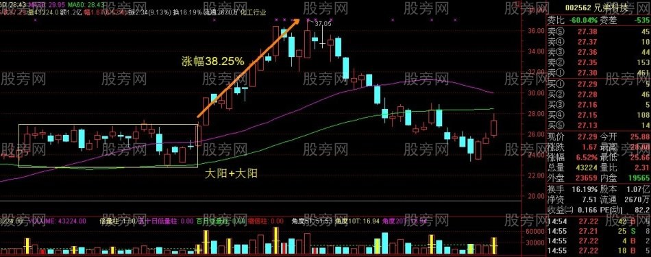 非常重要的双响炮K线组合