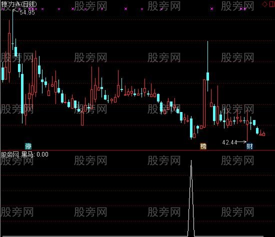 通达信黑马关注选股指标公式