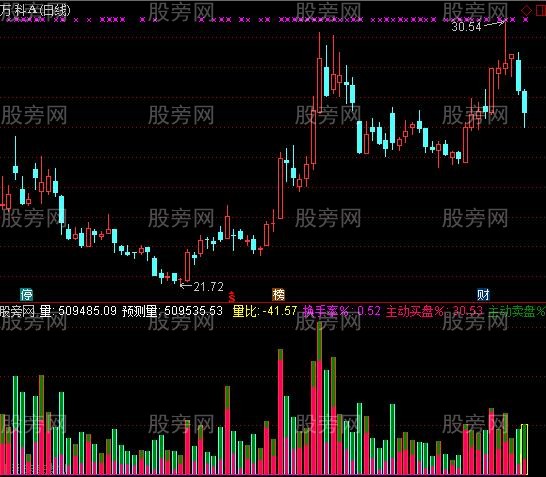 通达信买卖盘强弱对比指标公式