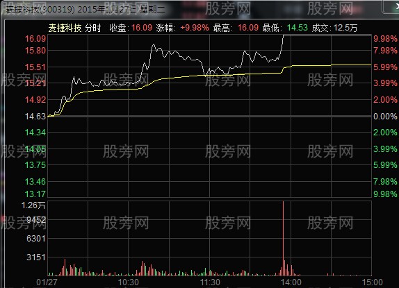 细节入手抓牛股