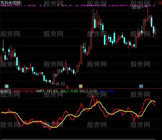 通达信背离线指标公式