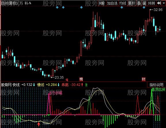 同花顺抢劫MACD指标公式 同花顺抢劫MACD指标公式