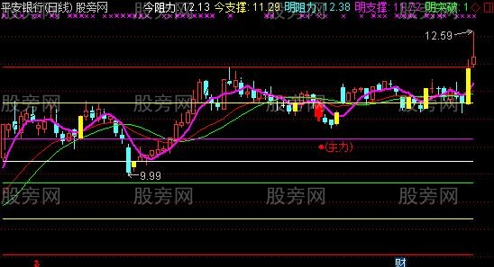 通达信主力建仓主图指标公式 通达信主力建仓主图指标公式