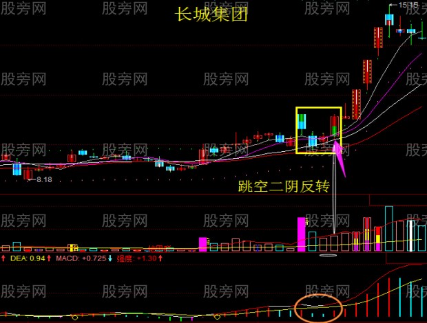K线组合+趋势形态