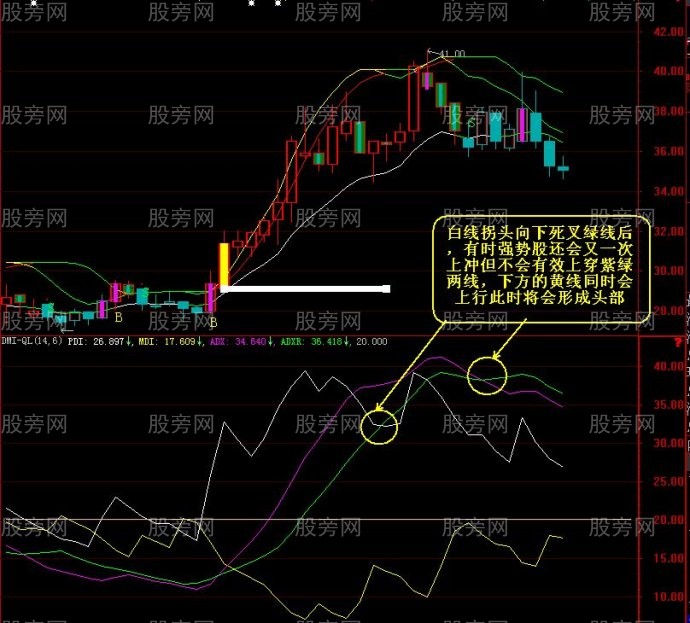 利用DMI指标抓拉升股