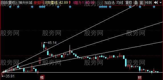 同花顺黄金分割角度主图指标公式