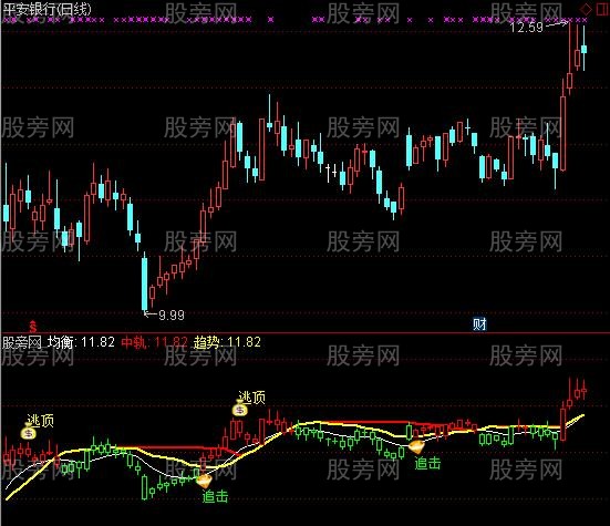 通达信千军万马逃顶指标公式
