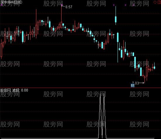 通达信机构建仓选股指标公式