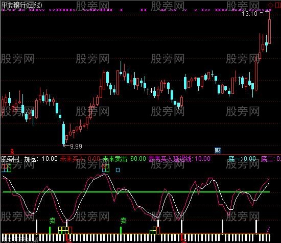 通达信抄底短线王指标公式
