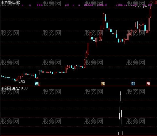 通达信武汉抓板王强势票回调洗盘抄底买入选股指标公式