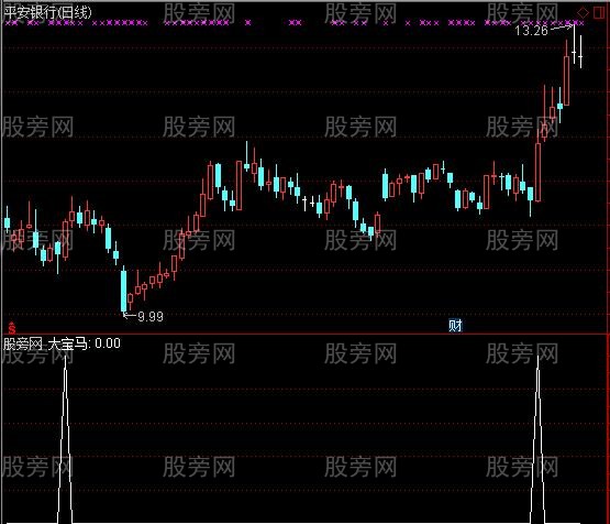 通达信宝马选股指标公式