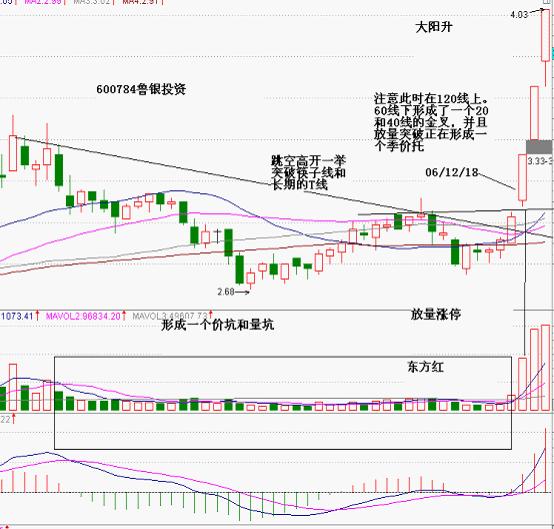 使用价坑和量坑抓涨停板