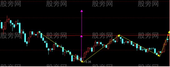 常见形态的幅度测算