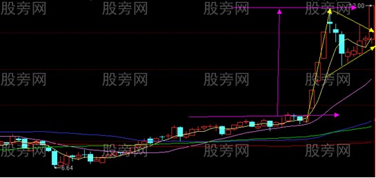 常见形态的幅度测算