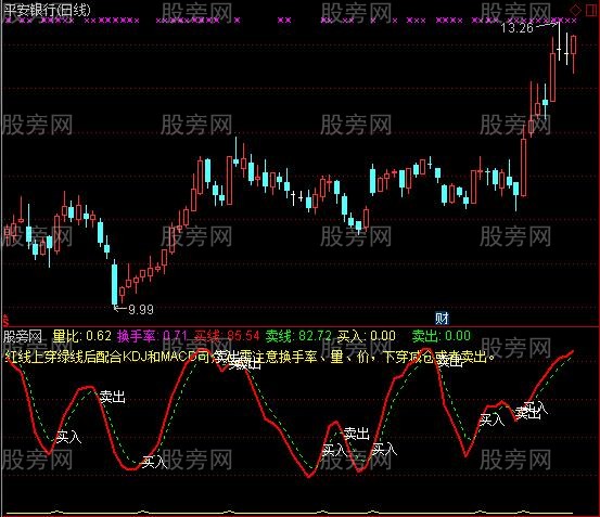 通达信量价为王指标公式