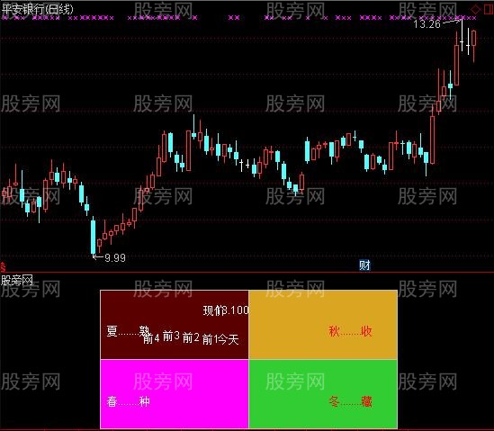 通达信股价四季彩图指标公式