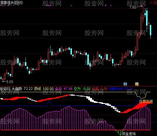 通达信低位起爆指标公式