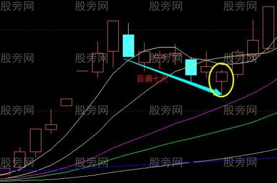 强势股上攻回调买入法